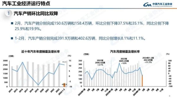 运城配资 1-2月 新能源汽车国内销量102.5万辆 同比增长 34.3%