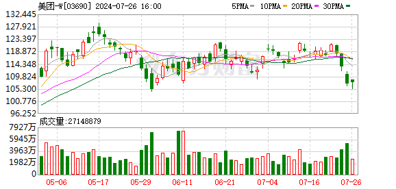 股票配资行业 美团2023年营收超2700亿元 核心本地商业占比超7成