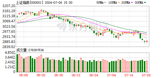 正规的股票配资公司 百亿私募释放重大信号！私募普遍认为A股显著低估