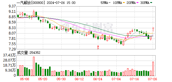 鑫福网配资 一汽解放一季度销量同比增长34.22% 2023年净利大增108%获市场关注