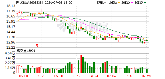河南配资 巴比食品：职工代表监事顾微微辞职