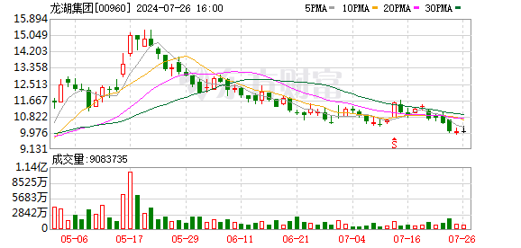 十大股票配资平台 龙湖集团：前3个月销售234.8亿元，经营性收入64.2亿元