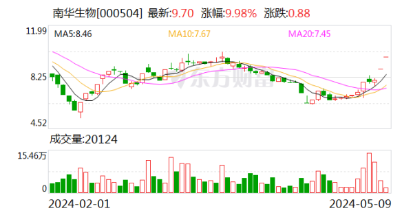 鑫福网配资 5天3板南华生物：近期公司经营情况及内外部经营环境未发生重大变化
