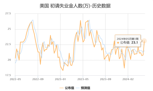 河南配资 美国上周初请失业金人数为23.1万 高于预期