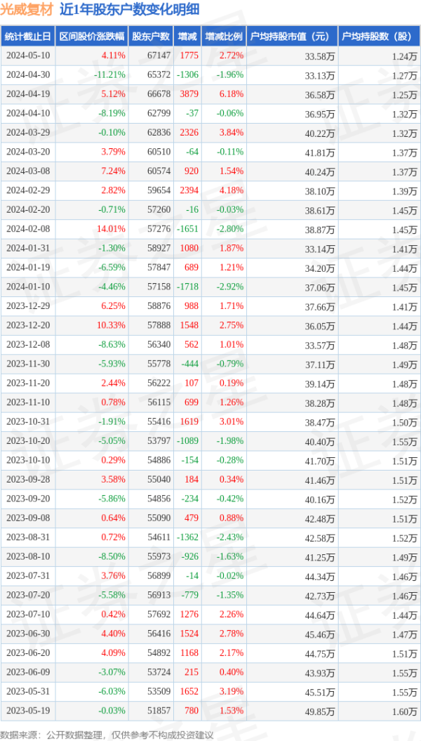 鑫福网配资 光威复材(300699)5月10日股东户数6.71万户，较上期增加2.72%