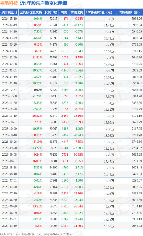 十大股票配资平台 福晶科技(002222)5月10日股东户数7.2万户，较上期增加0.24%